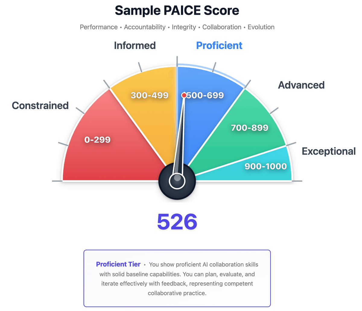 PAICE Score™ Changes