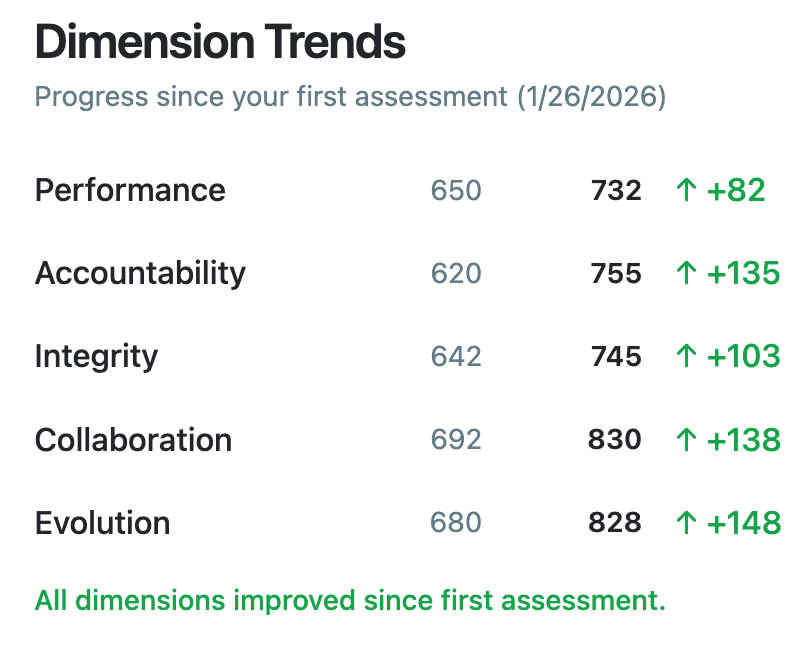 New Assessment History Dashboard