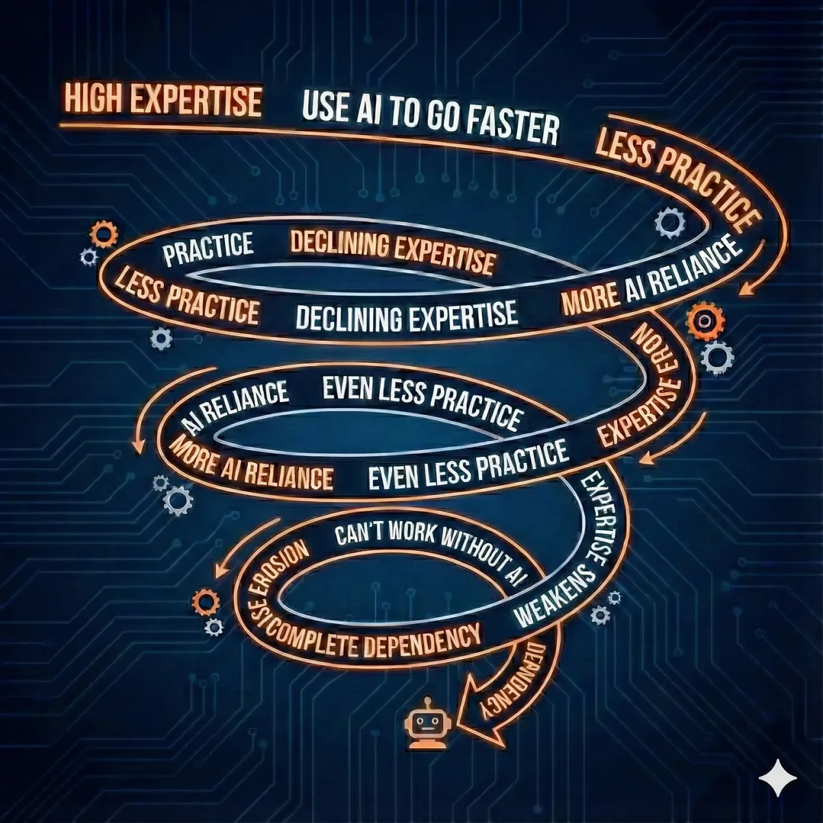 The Hidden Costs of AI Collaboration