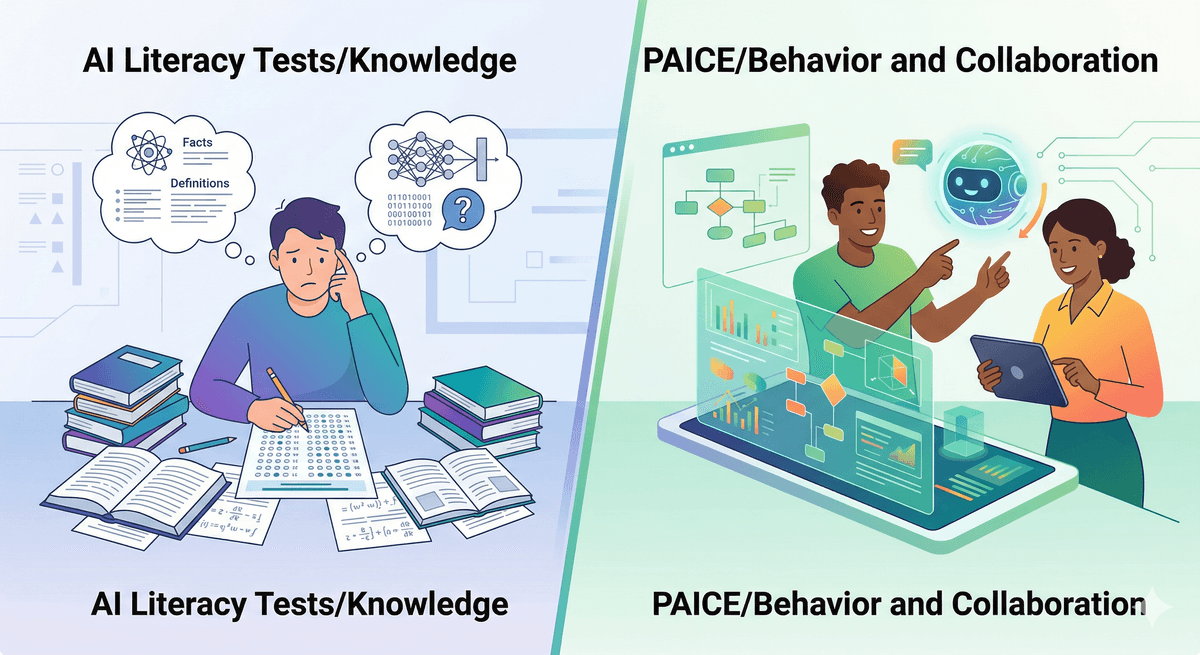 PAICE vs. AI Literacy Tests